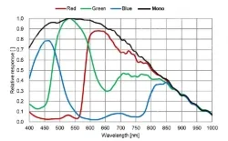 MER3-1221-24G3C-P(4096&times;3000,2.5GigE,Color)