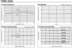 ITV0000 Series Compact Electro-pneumatic Regulator Single Unit